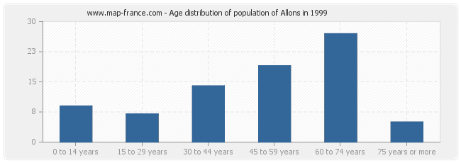 Age distribution of population of Allons in 1999