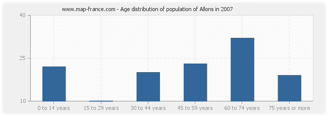 Age distribution of population of Allons in 2007