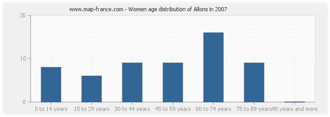 Women age distribution of Allons in 2007