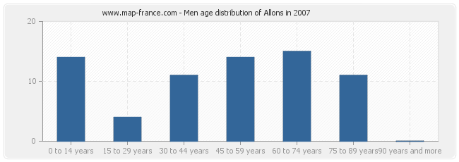 Men age distribution of Allons in 2007