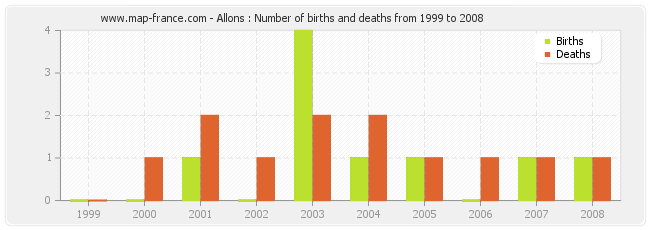 Allons : Number of births and deaths from 1999 to 2008