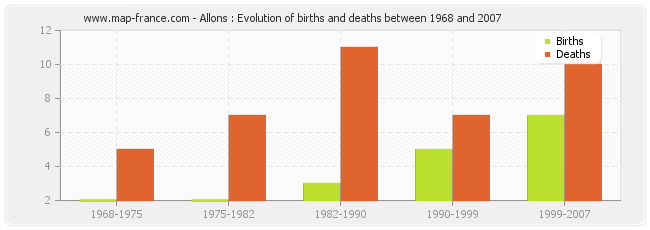 Allons : Evolution of births and deaths between 1968 and 2007
