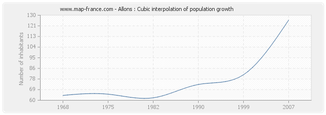 Allons : Cubic interpolation of population growth