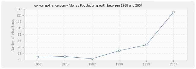 Population Allons