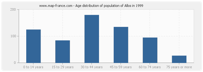 Age distribution of population of Allos in 1999