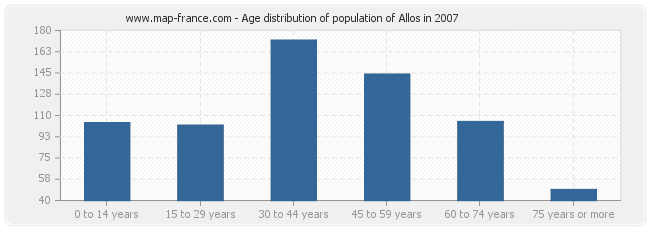 Age distribution of population of Allos in 2007