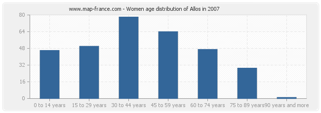 Women age distribution of Allos in 2007