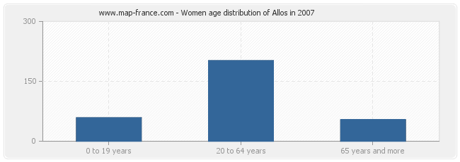 Women age distribution of Allos in 2007