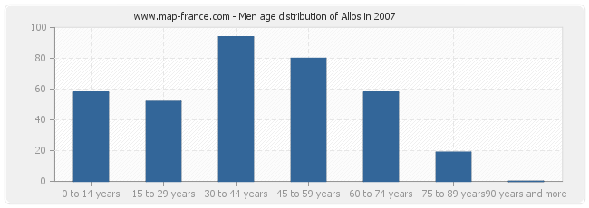 Men age distribution of Allos in 2007