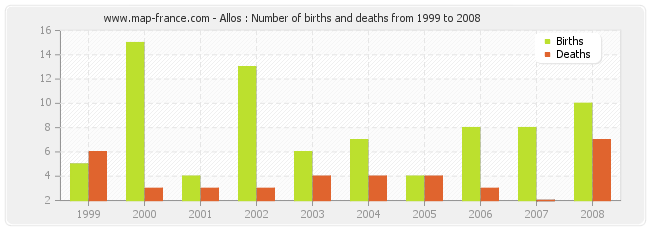 Allos : Number of births and deaths from 1999 to 2008