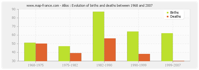 Allos : Evolution of births and deaths between 1968 and 2007
