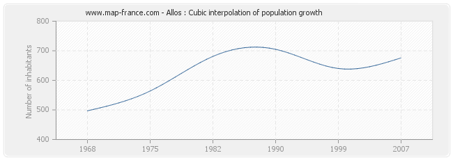 Allos : Cubic interpolation of population growth