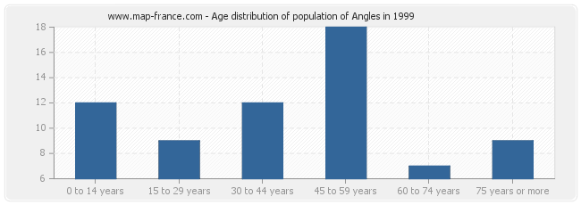 Age distribution of population of Angles in 1999