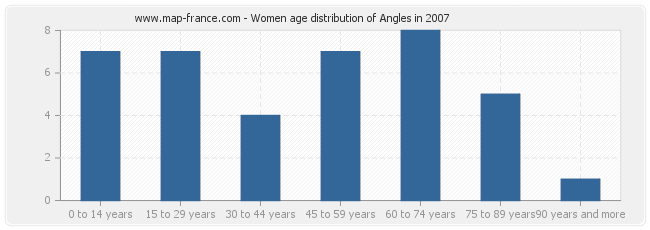 Women age distribution of Angles in 2007