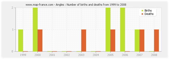 Angles : Number of births and deaths from 1999 to 2008