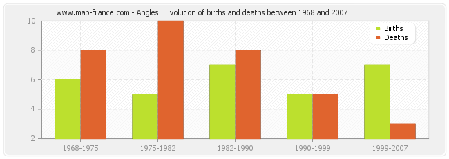 Angles : Evolution of births and deaths between 1968 and 2007