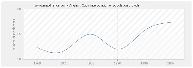 Angles : Cubic interpolation of population growth