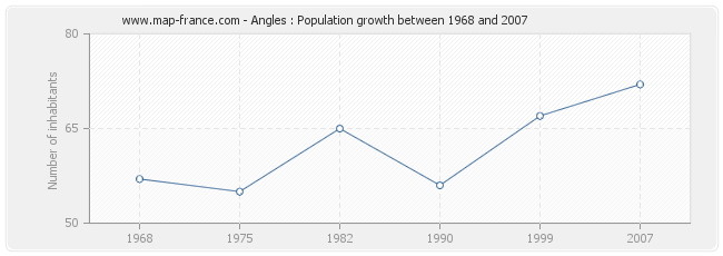 Population Angles