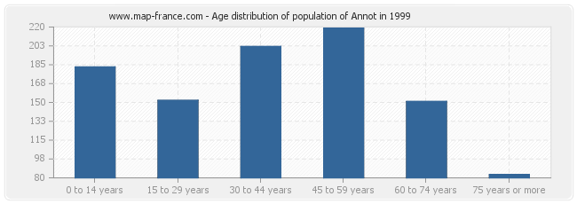 Age distribution of population of Annot in 1999