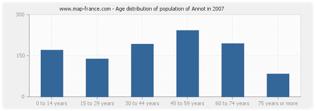 Age distribution of population of Annot in 2007