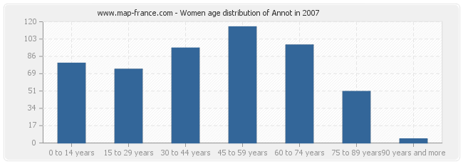 Women age distribution of Annot in 2007