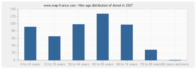Men age distribution of Annot in 2007