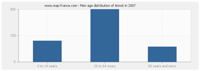 Men age distribution of Annot in 2007