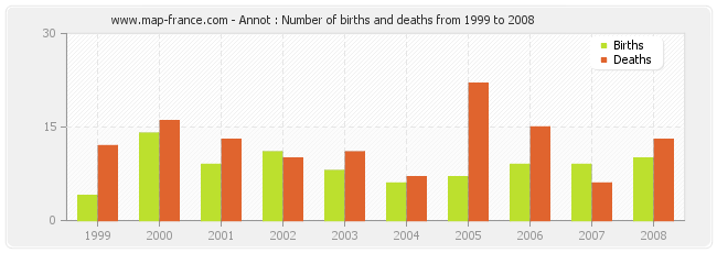 Annot : Number of births and deaths from 1999 to 2008