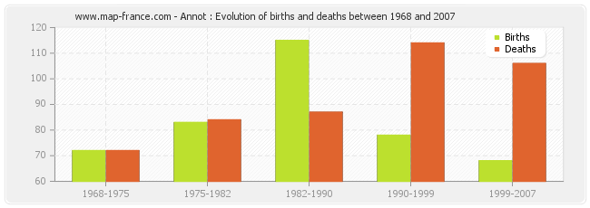 Annot : Evolution of births and deaths between 1968 and 2007