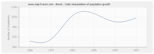 Annot : Cubic interpolation of population growth