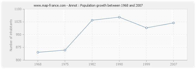 Population Annot