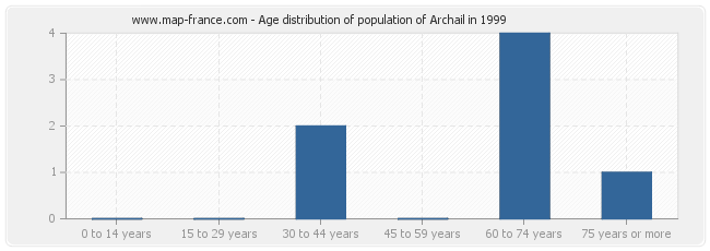 Age distribution of population of Archail in 1999