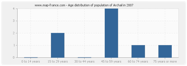 Age distribution of population of Archail in 2007