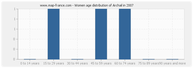 Women age distribution of Archail in 2007