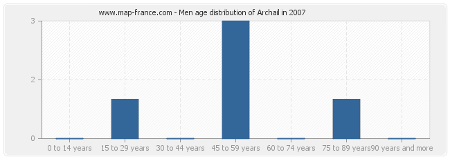 Men age distribution of Archail in 2007