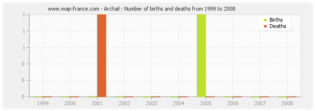 Archail : Number of births and deaths from 1999 to 2008