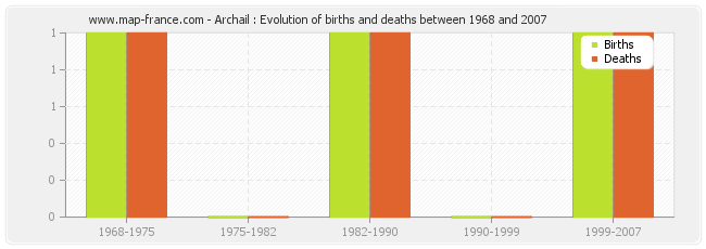 Archail : Evolution of births and deaths between 1968 and 2007