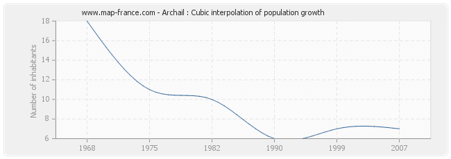 Archail : Cubic interpolation of population growth