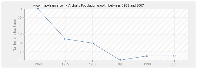 Population Archail