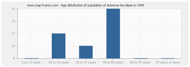 Age distribution of population of Aubenas-les-Alpes in 1999
