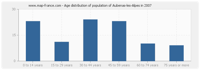 Age distribution of population of Aubenas-les-Alpes in 2007