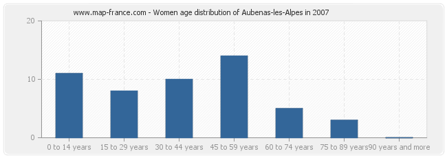 Women age distribution of Aubenas-les-Alpes in 2007