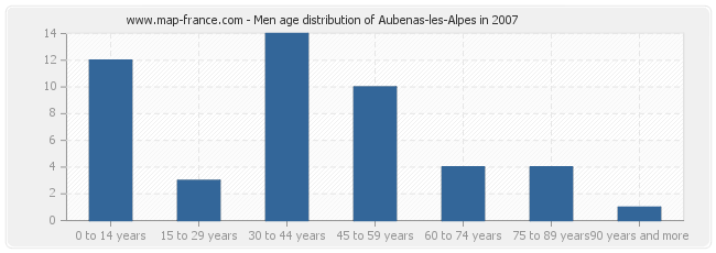 Men age distribution of Aubenas-les-Alpes in 2007