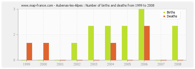 Aubenas-les-Alpes : Number of births and deaths from 1999 to 2008