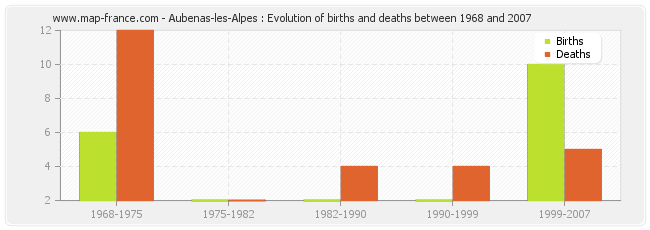 Aubenas-les-Alpes : Evolution of births and deaths between 1968 and 2007