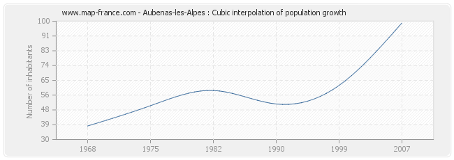 Aubenas-les-Alpes : Cubic interpolation of population growth