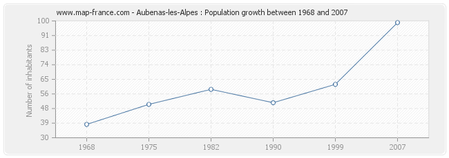 Population Aubenas-les-Alpes