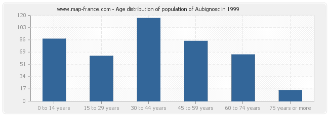 Age distribution of population of Aubignosc in 1999