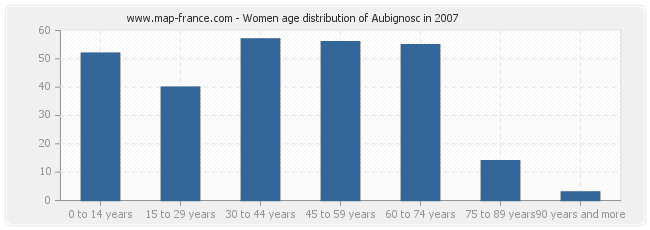 Women age distribution of Aubignosc in 2007