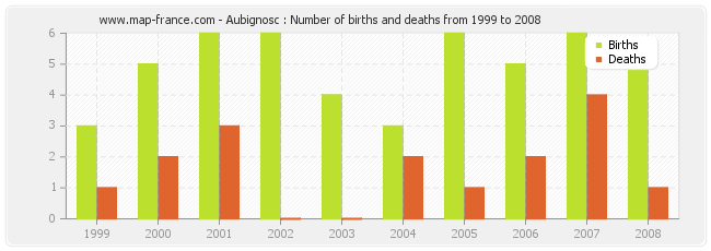 Aubignosc : Number of births and deaths from 1999 to 2008